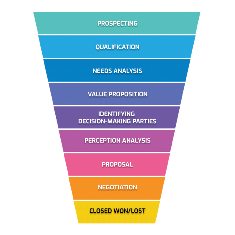 Salesforce Opportunity Stages - SAP, ServiceNow, and Salesforce Cloud ...