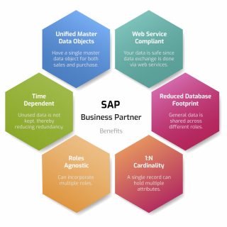 SAP Customer Vendor Integration (CVI) For S/4HANA Migration