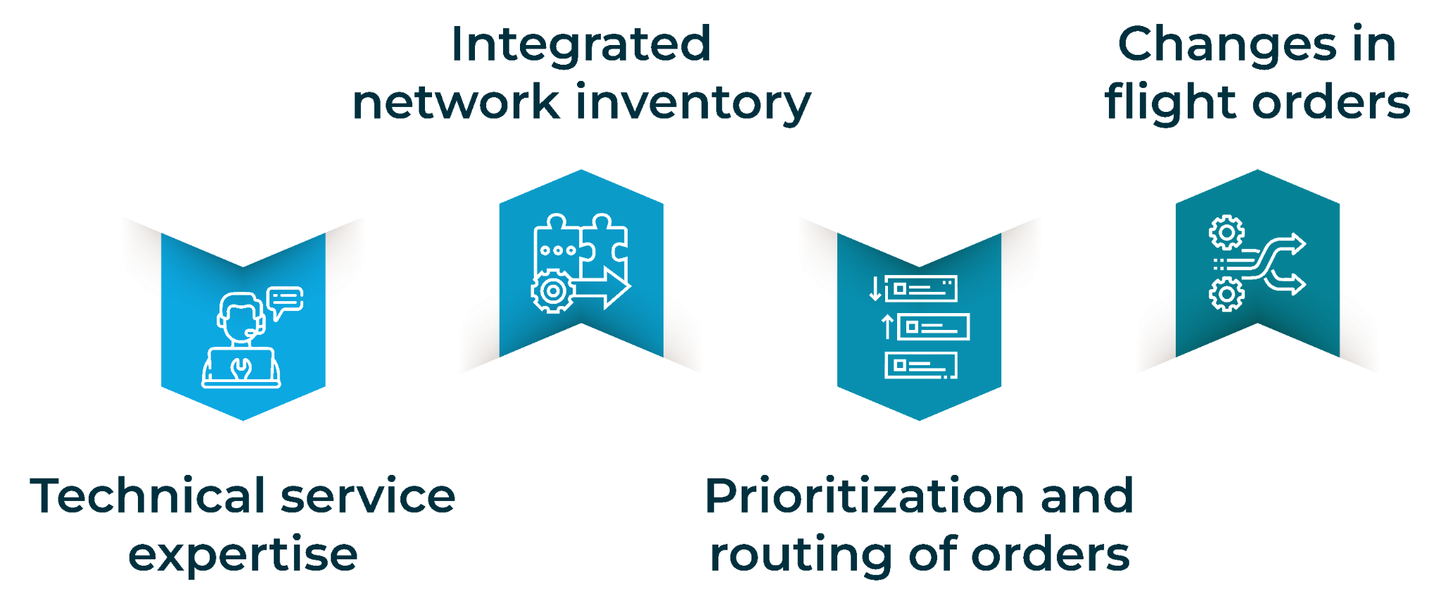 ServiceNow Order Management LMTEQ