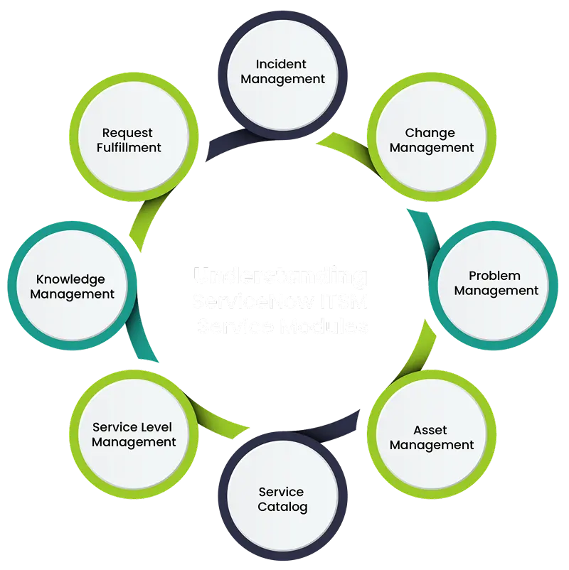 Understanding ServiceNow ITSM service modules for effective IT service management and streamlined operations.