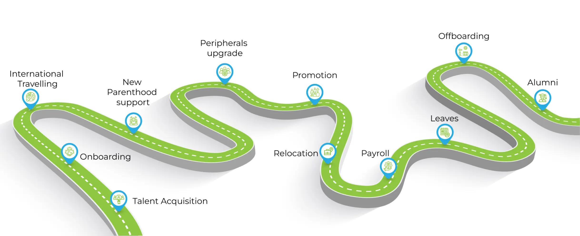 Infographic showing the stages of Employee journey with ServcieNow HRSD module