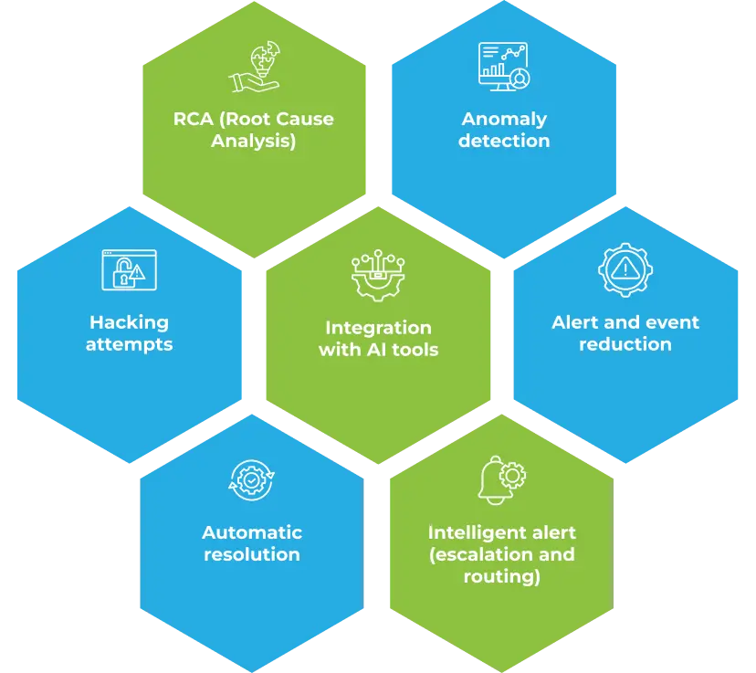 Hexagon shape infographics, that tells Capabilities of ServiceNow Predictive AIOps.