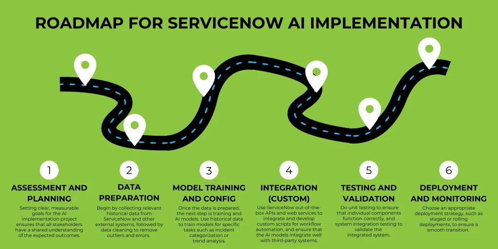 The roadmap including six steps for ideal ServiceNow AI implementation.