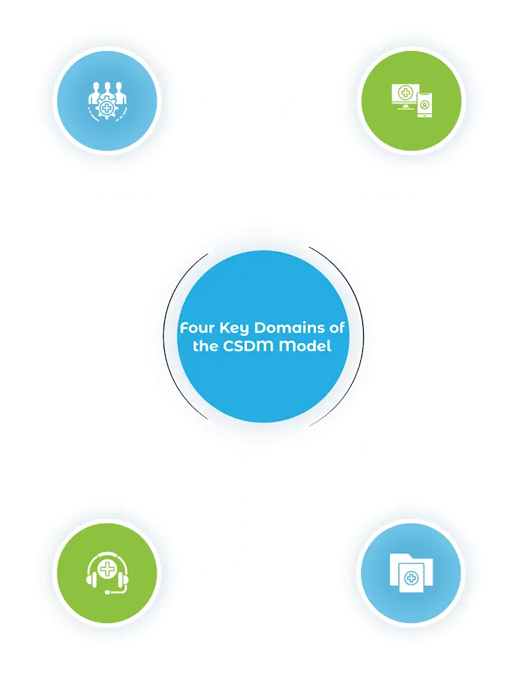 An infographic showcasing the four key domains of ServiceNow CSDM model.