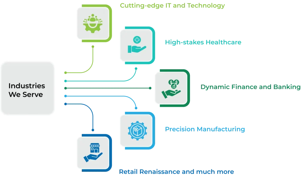 A framework showcasing the different industries that LMTEQ's ServiceNow Now platform caters to.