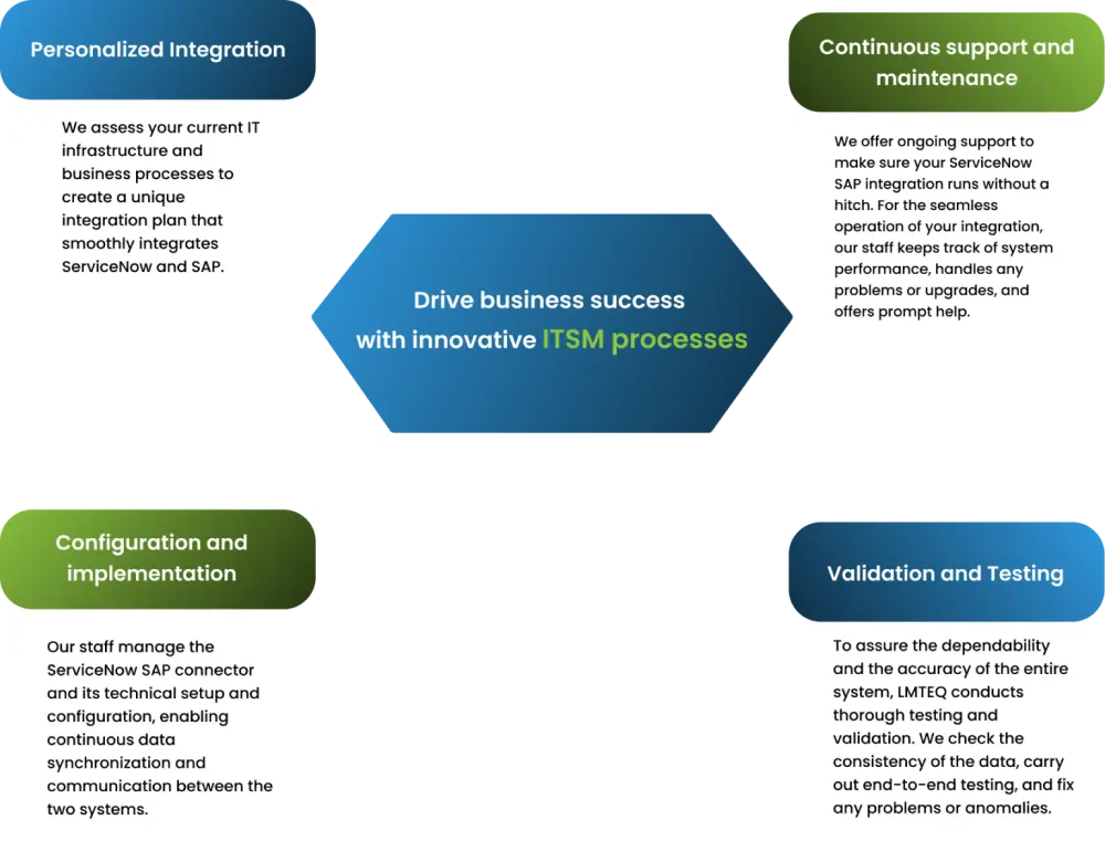 LMTEQ’s ServiceNow ITSM service capabilities, including configuration, customization, validation, and maintenance, are presented in a quadrant format.