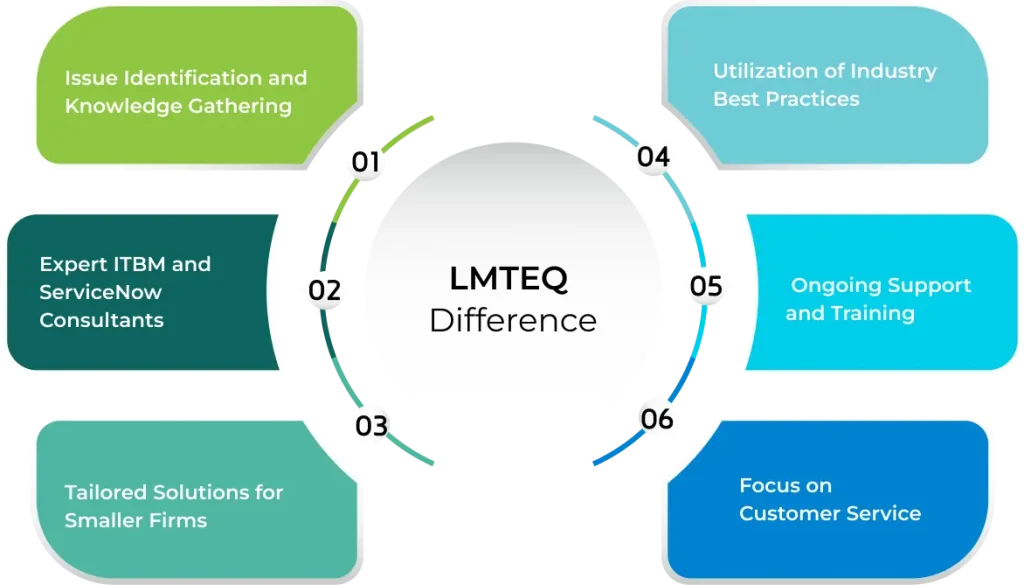 LMTEQ’s unique capabilities in ServiceNow ITBM services are presented in a modern circular design.