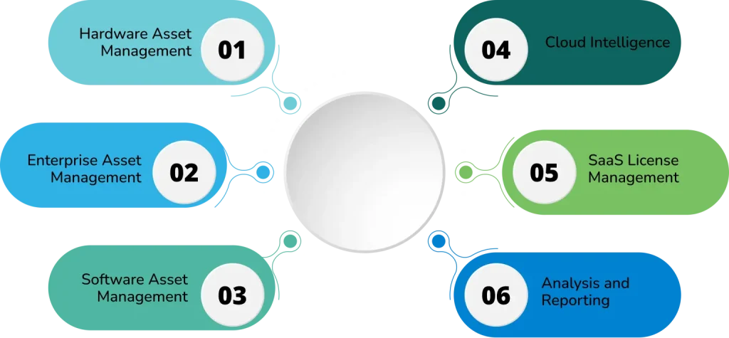 Different technical features of LMTEQ’s ServiceNow ITAM, such as hardware, enterprise, software asset management, cloud intelligence, SaaS licensing, analysis, and reporting, are explained.