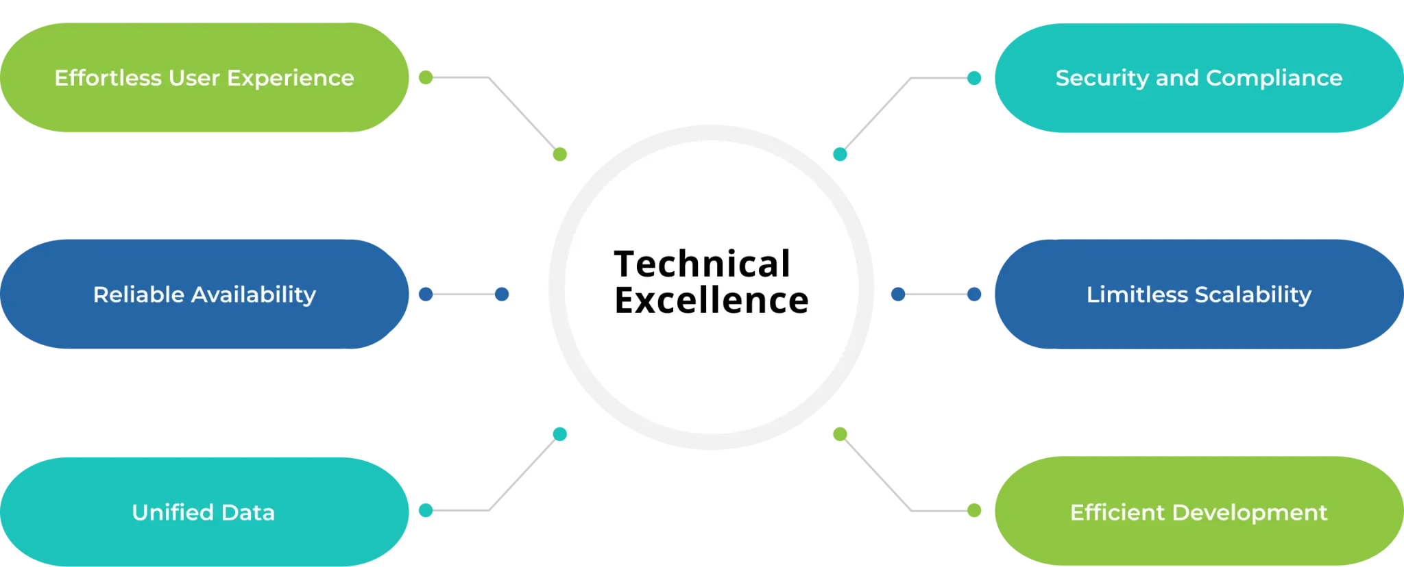 A framework demonstrating LMTEQ’s ServiceNow team’s technical expertise in user experience, reliability, scalability, security, and unified data.