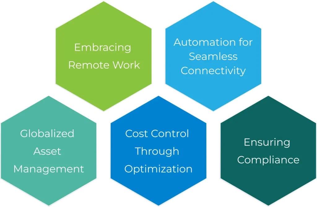 Experience the comprehensive features of ServiceNow IT Asset Management, each uniquely represented within hexagons.