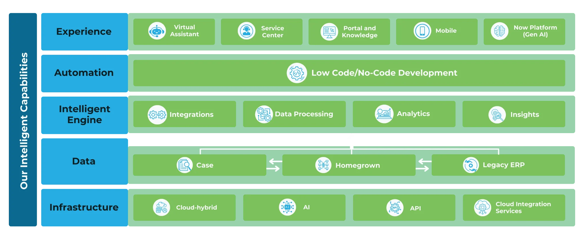 A framework showcasing the intelligent capabilities, such as infrastructure, AI, experience, and automation, that users can access through LMTEQ’s ServiceNow HRSD solution.