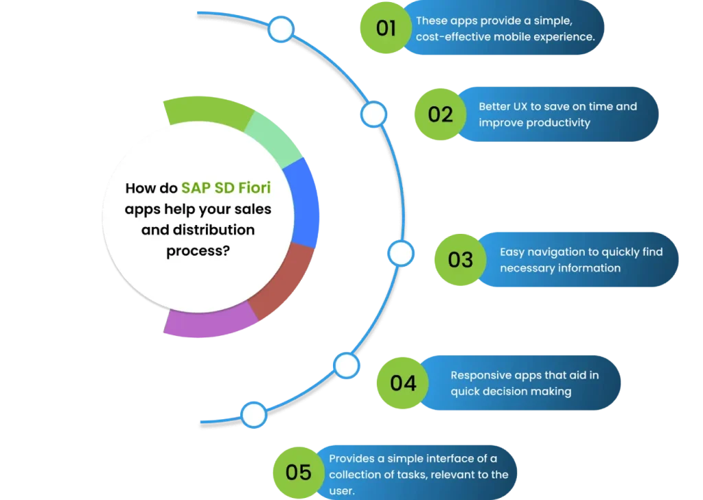 Visual guide illustrating the steps to use SAP SD Fiori Apps for applying for a distribution license.