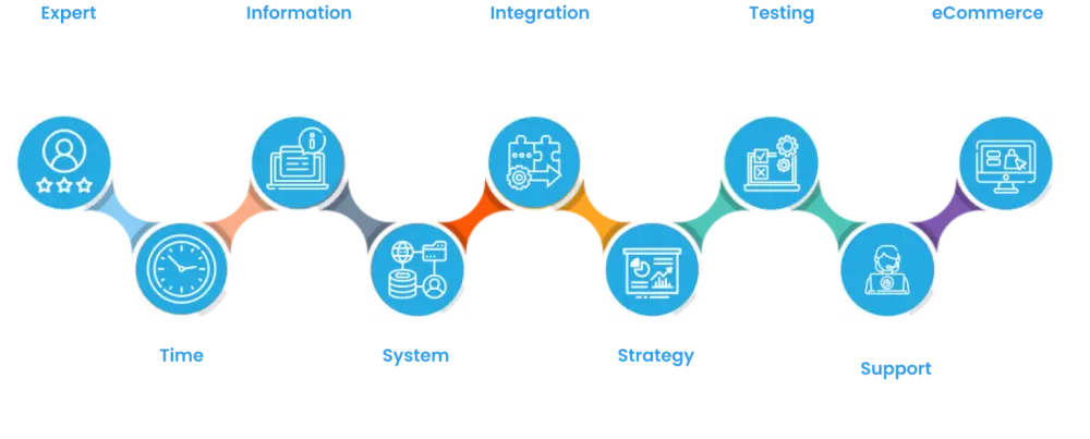 Visual representation of the software development lifecycle implementation process in SAP CX Commerce Cloud.