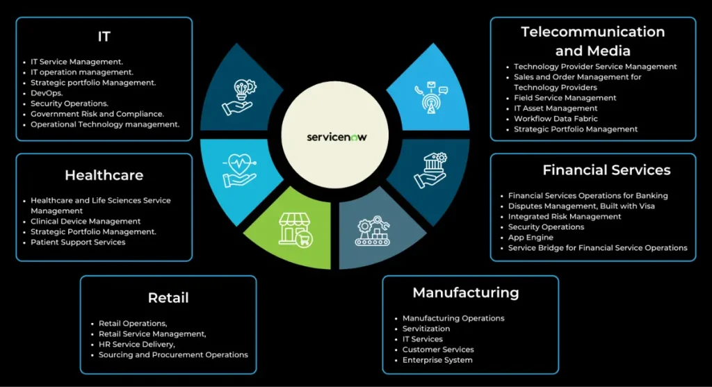 Diagram illustrating the business model of IT services, highlighting ServiceNow Expert Industries' key components and strategies.