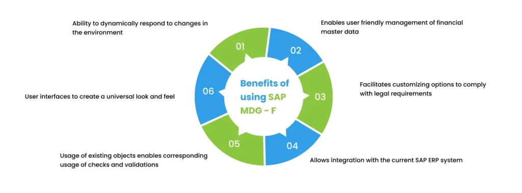 Process diagram illustrating the steps involved in SAP MDG for Financial Services.