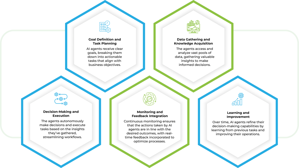 An infographic showcasing the five stages of Agentic AI operations. All the operations are mentioned inside a hexagonal structure.