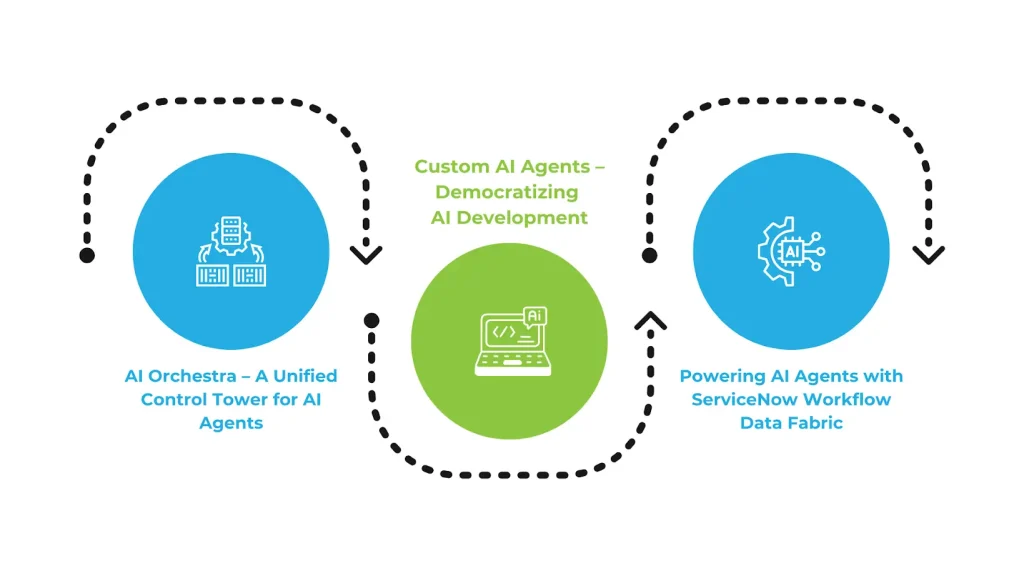 An infographic representing the three Key Feature Highlights from ServiceNow AI Agent Live Event - ServiceNow Agentic AI.