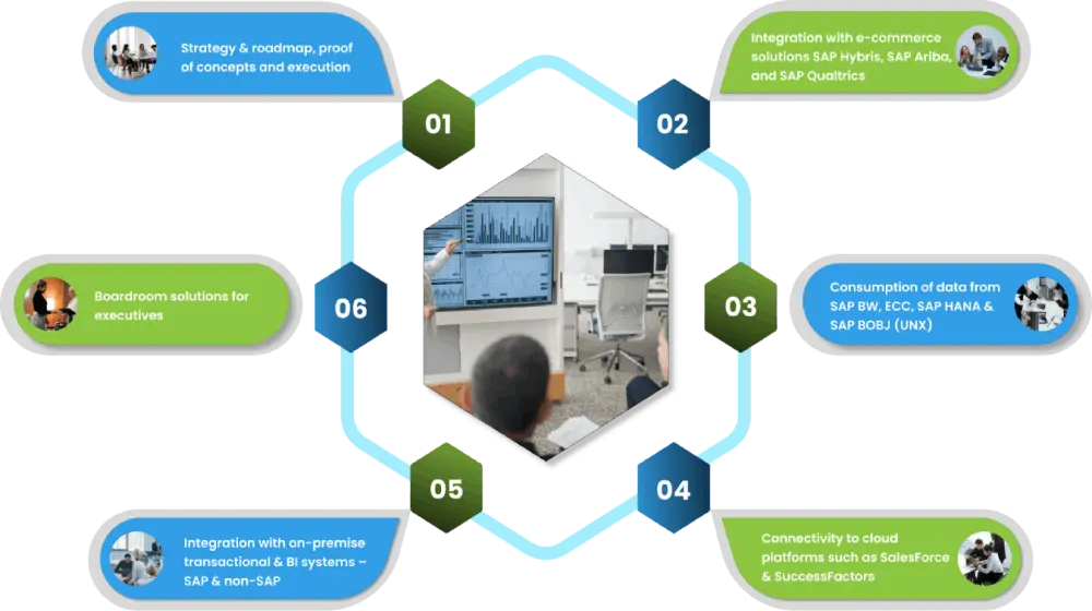 A process diagram illustrating a business workflow, featuring elements from SAP Analytics Cloud for data visualization.