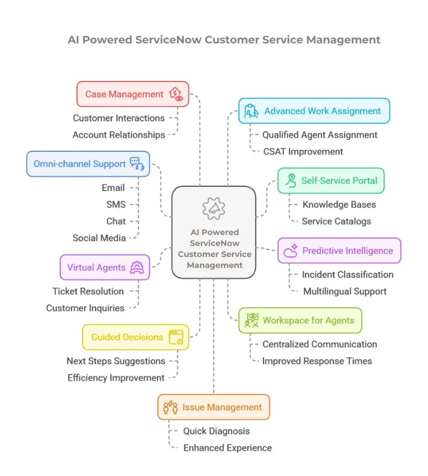 An infographic showcasing detailed key features of ServiceNow Customer Service Management (CSM) that can eliminate the challenges in CRM platform.