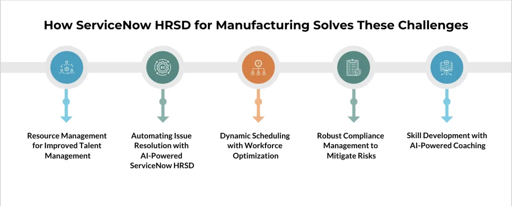 An infographic representing how ServiceNow HRSD for manufacturing industry resolves the challenges thorough various features including automation and resource management.