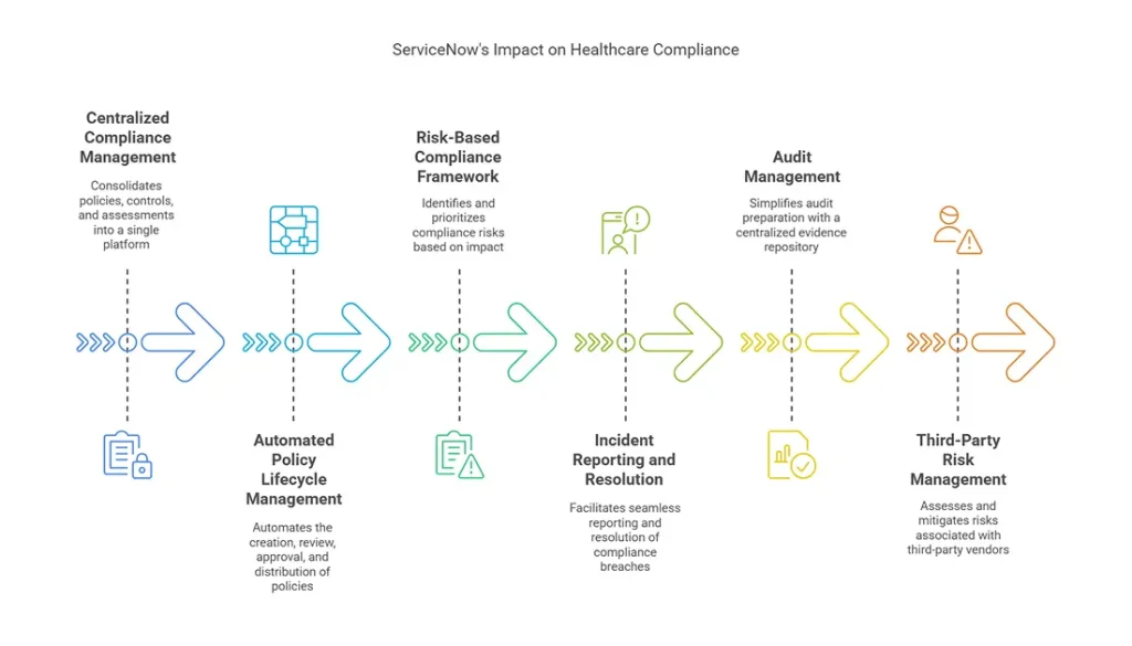 The infographics represents the ServiceNow benefits in the Healthcare Compliance.